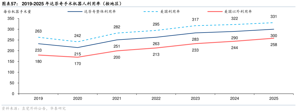如何解释2019-2025 年达芬奇手术机器人利用率（按地区）