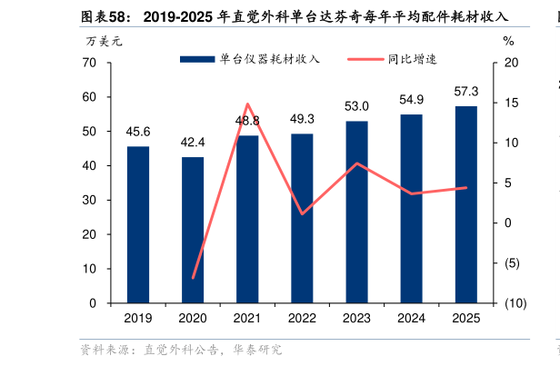 如何才能2019-2025 年直觉外科单台达芬奇每年平均配件耗材收入