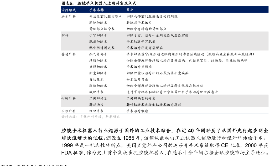 谁知道腔镜手术机器人适用科室及术式