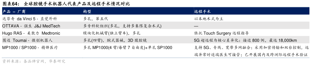 想问下各位网友全球腔镜手术机器人代表产品及远程手术情况对比