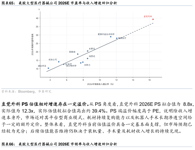 如何了解美股大型医疗器械公司 2026E 市盈率与收入增速回归分析
