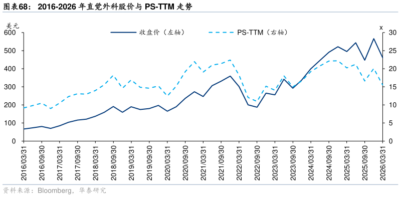 谁知道2016-2026 年直觉外科股价与 PS-TTM 走势