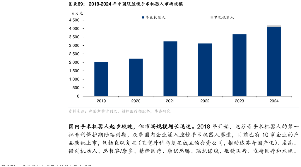 咨询大家2019-2024 年中国腹腔镜手术机器人市场规模
