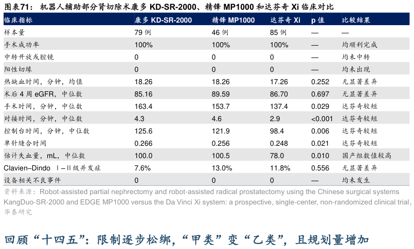 如何了解机器人辅助部分肾切除术康多 KD-SR-2000、精锋 MP1000 和达芬奇 Xi 临床对比