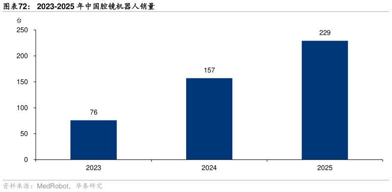 咨询下各位2023-2025 年中国腔镜机器人销量