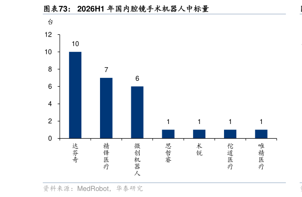各位网友请教一下2026H1 年国内腔镜手术机器人中标量
