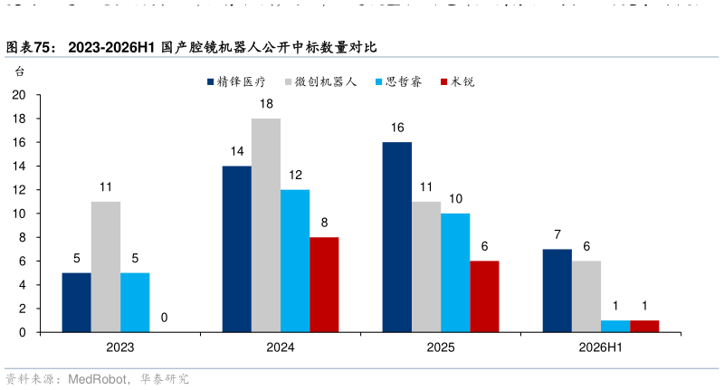 想问下各位网友2023-2026H1 国产腔镜机器人公开中标数量对比
