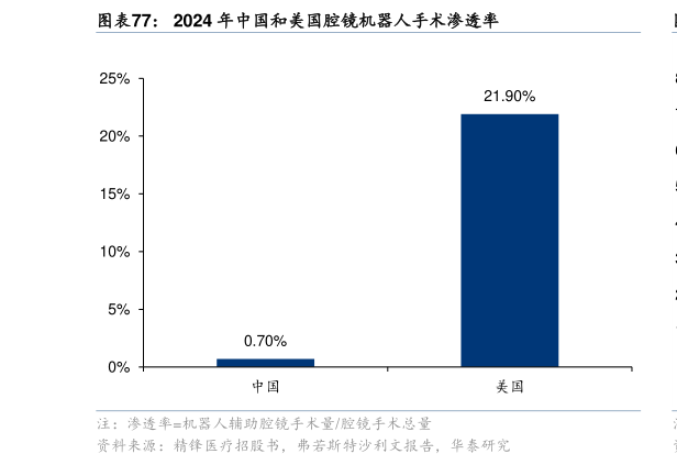 如何才能2024 年中国和美国腔镜机器人手术渗透率