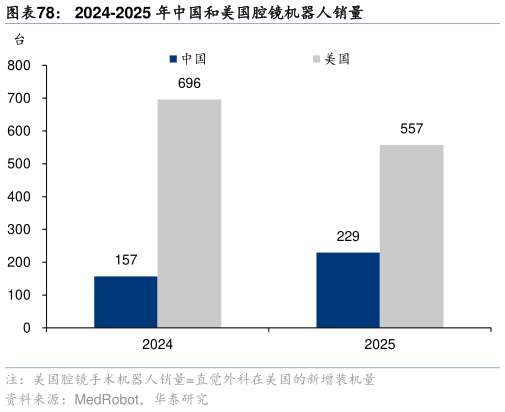 如何解释2024-2025 年中国和美国腔镜机器人销量