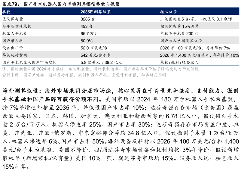 如何看待国产手术机器人国内市场测算模型参数与假设
