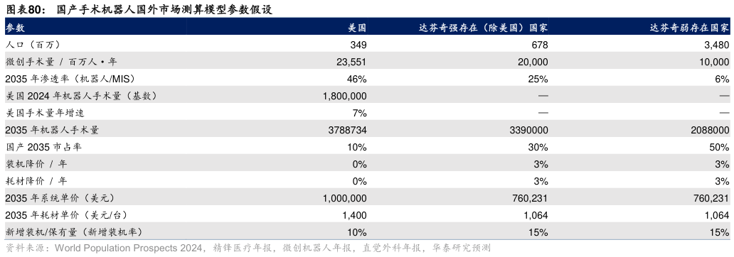 想关注一下国产手术机器人国外市场测算模型参数假设