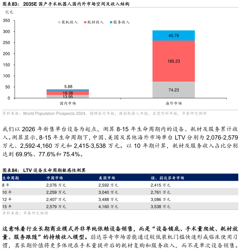 咨询下各位2035E 国产手术机器人国内外市场空间及收入结构 LTV 设备生命周期敏感性测算