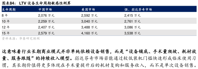 想问下各位网友LTV 设备生命周期敏感性测算