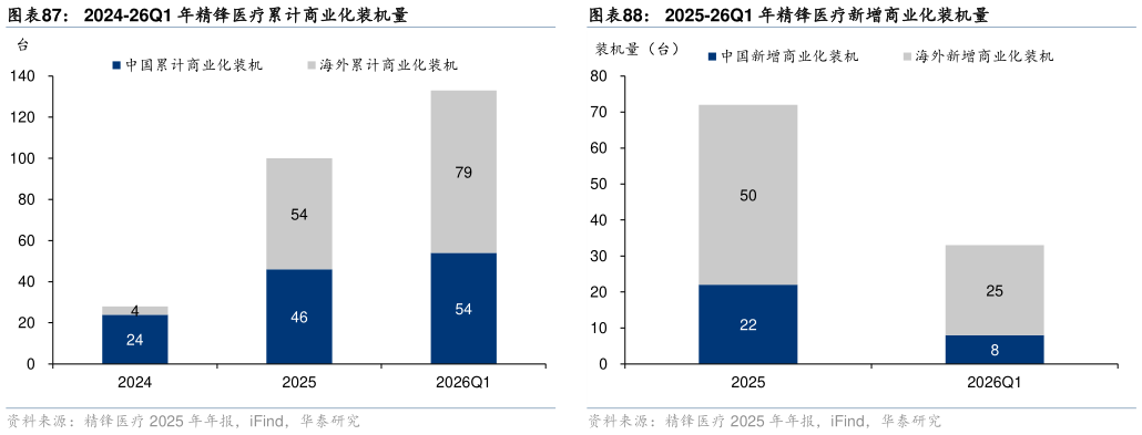 一起讨论下2024-26Q1 年精锋医疗累计商业化装机量