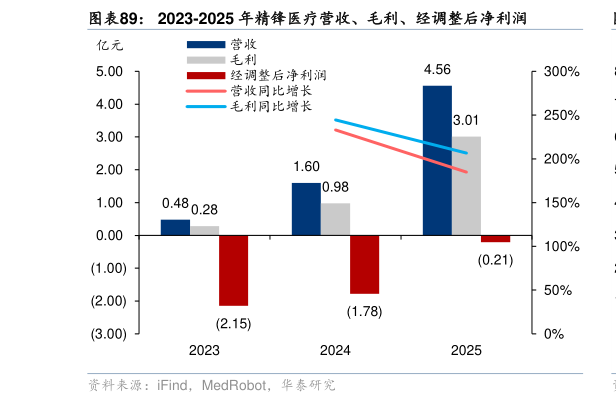 咨询下各位2023-2025 年精锋医疗营收、毛利、经调整后净利润