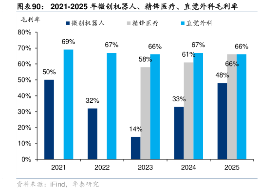 如何解释2021-2025 年微创机器人、精锋医疗、直觉外科毛利率