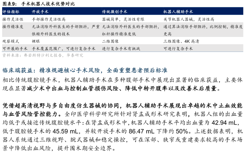 想问下各位网友手术机器人技术优势对比