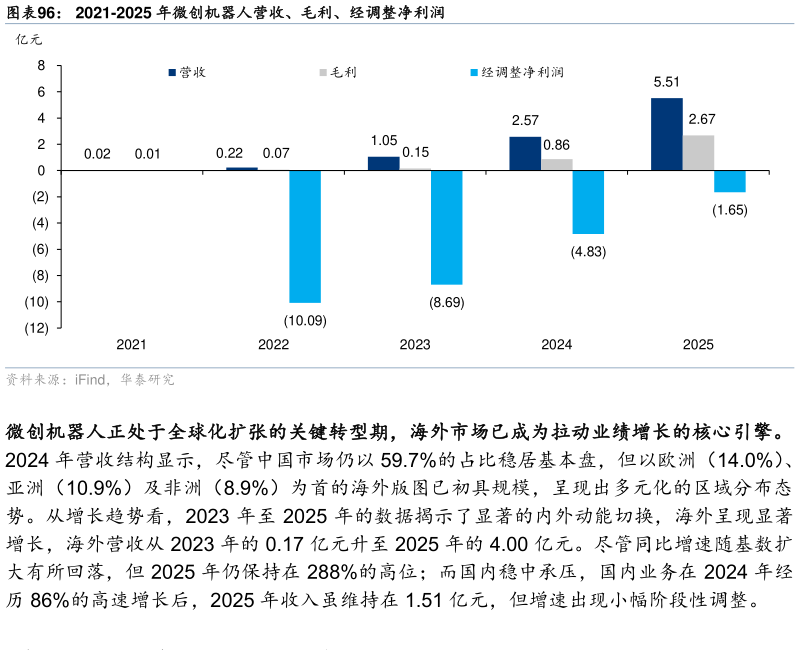 各位网友请教一下2021-2025 年微创机器人营收、毛利、经调整净利润