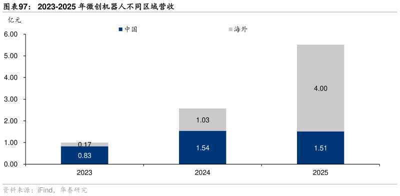 如何看待2023-2025 年微创机器人不同区域营收
