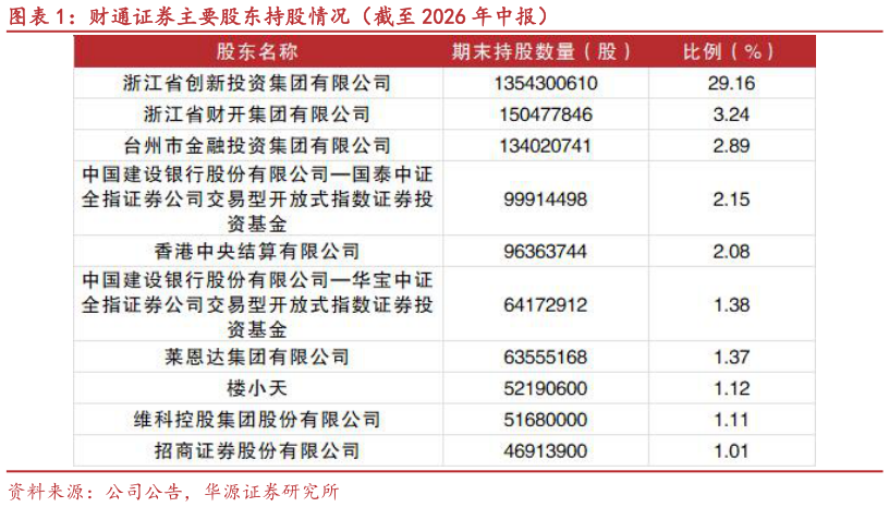 怎样理解财通证券主要股东持股情况（截至 2026 年中报）