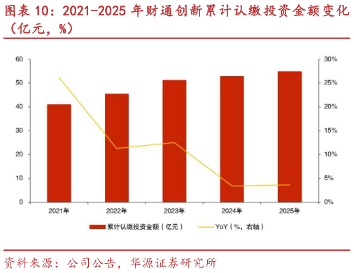 一起讨论下2021-2025 年财通创新累计认缴投资金额变化