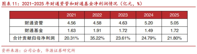 请问一下2021-2025 年财通资管和财通基金净利润情况（亿元，%）