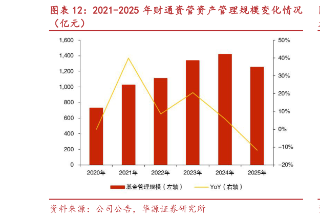 各位网友请教一下2021-2025 年财通资管资产管理规模变化情况
