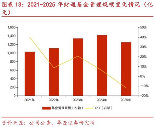 我想了解一下2021-2025 年财通基金管理规模变化情况（亿