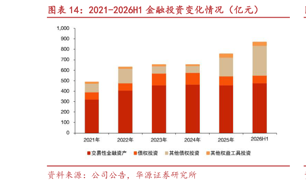 咨询大家2021-2026H1 金融投资变化情况（亿元）