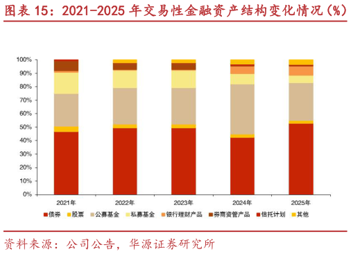 如何看待2021-2025 年交易性金融资产结构变化情况（%）
