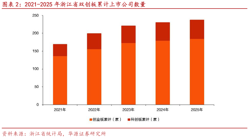 各位网友请教一下2021-2025 年浙江省双创板累计上市公司数量
