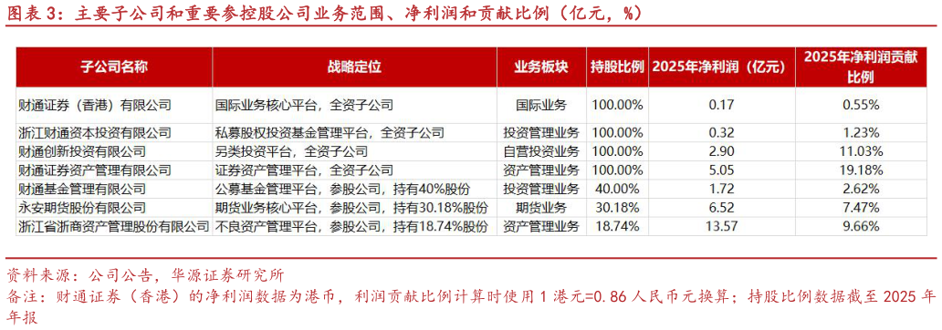 想关注一下主要子公司和重要参控股公司业务范围、净利润和贡献比例（亿元，%）