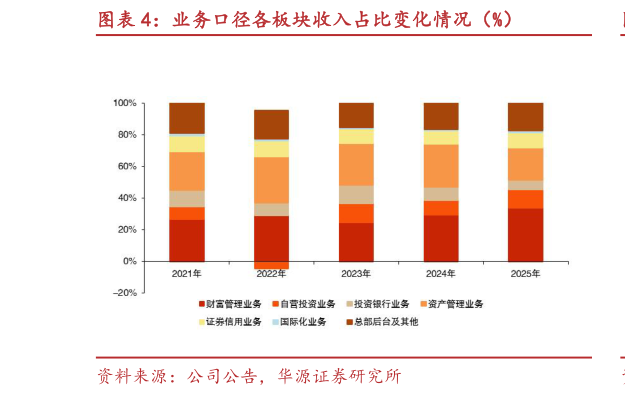 我想了解一下业务口径各板块收入占比变化情况（%）