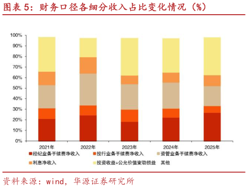 谁能回答财务口径各细分收入占比变化情况（%）