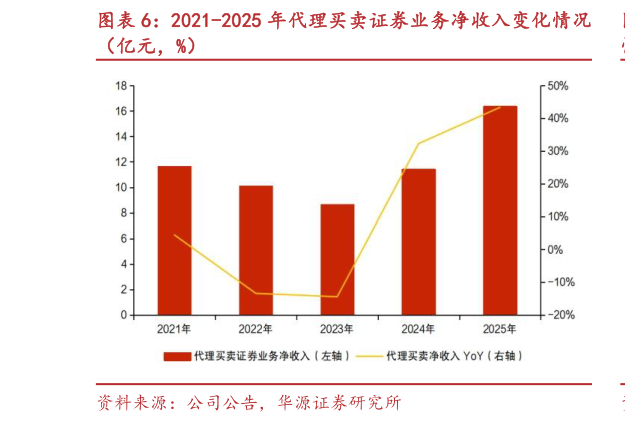 各位网友请教一下2021-2025 年代理买卖证券业务净收入变化情况