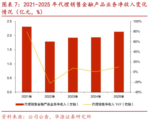 如何才能2021-2025 年代理销售金融产品业务净收入变化