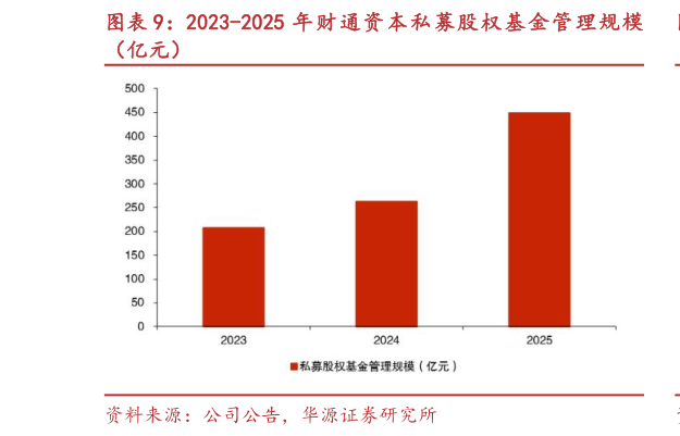 如何看待2023-2025 年财通资本私募股权基金管理规模