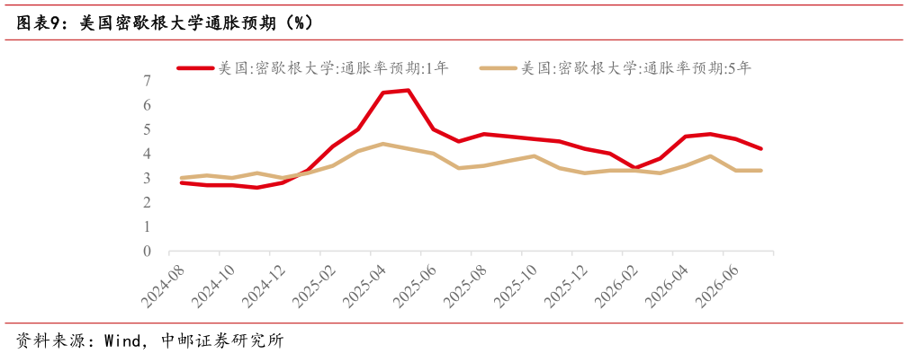 请问一下美国密歇根大学通胀预期（%）