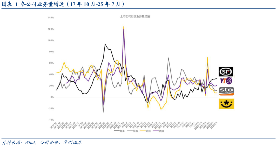 怎样理解各公司业务量增速（17 年 10 月-25 年 7 月）
