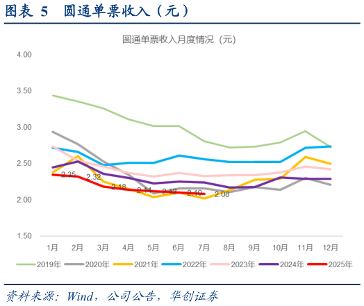请问一下圆通单票收入（元）