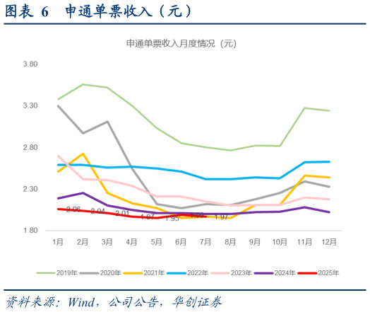 如何了解申通单票收入（元）