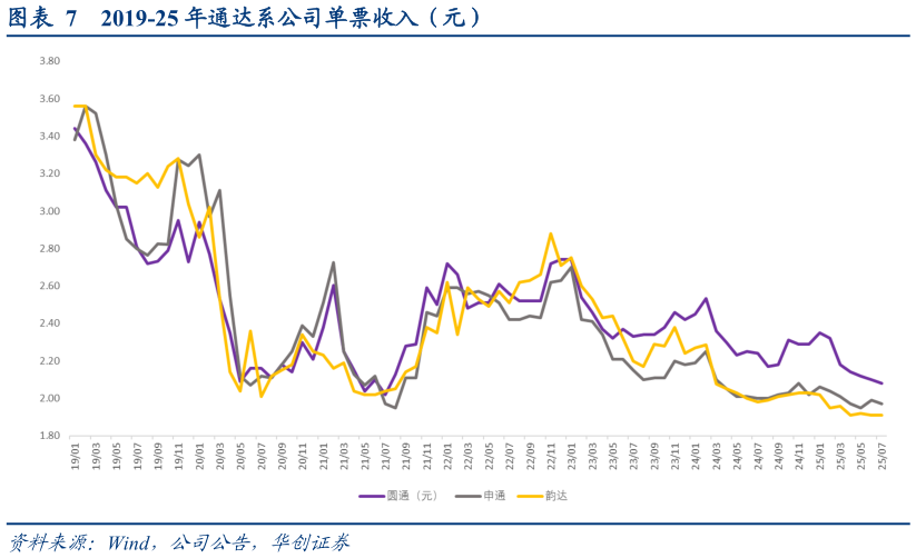 如何解释2019-25 年通达系公司单票收入（元）