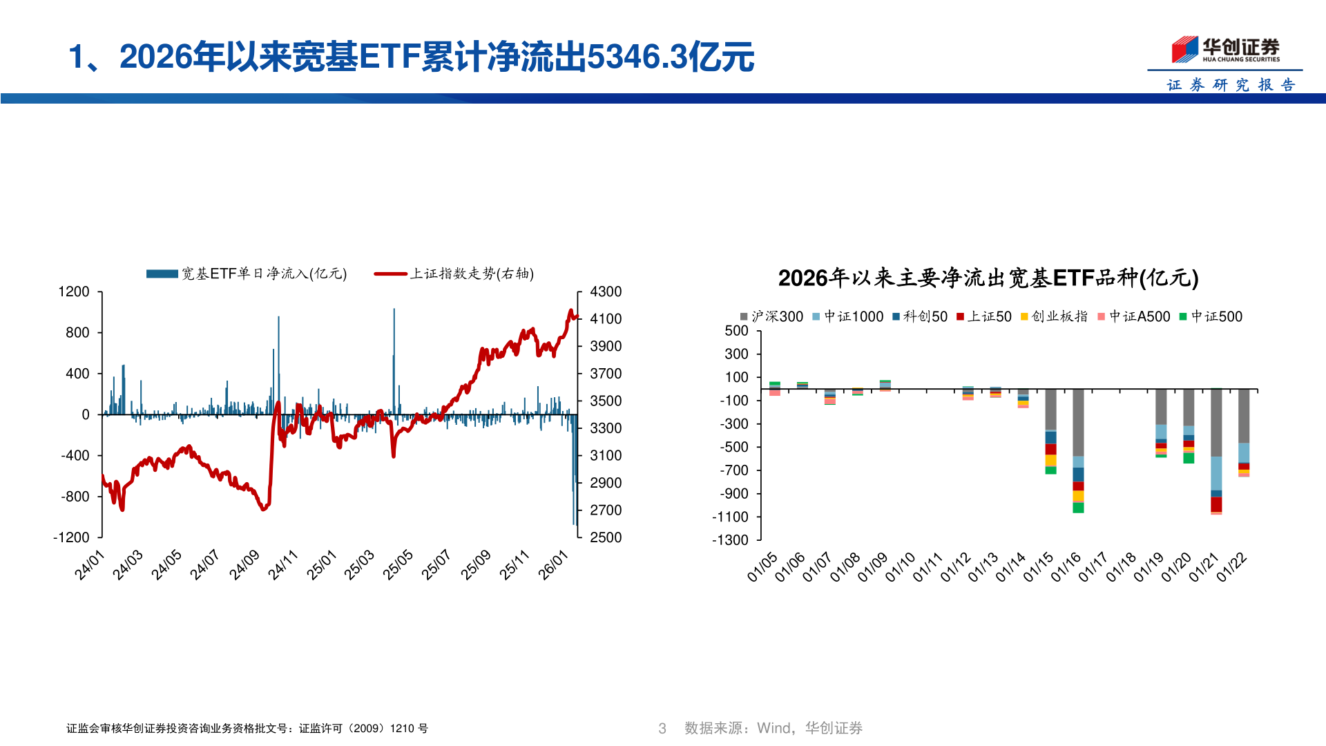 如何解释1、2026年以来宽基ETF累计净流出5346.3亿元