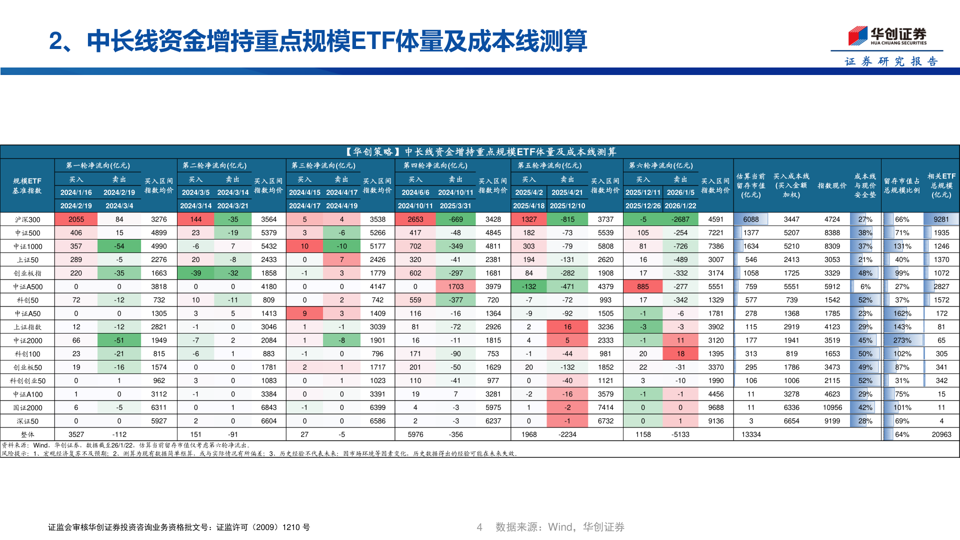 各位网友请教一下2、中长线资金增持重点规模ETF体量及成本线测算