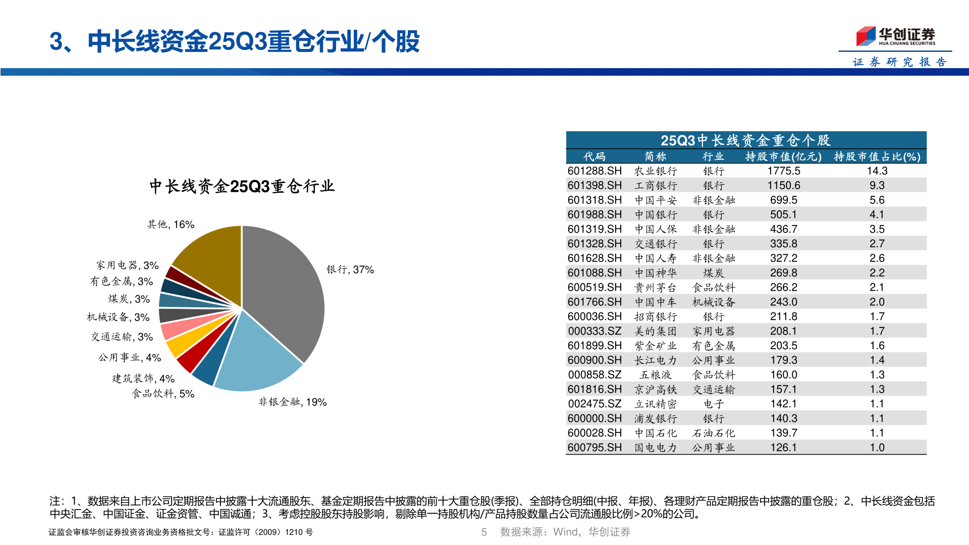 谁知道3、中长线资金25Q3重仓行业/个股
