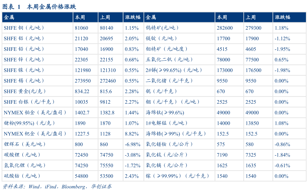 想问下各位网友本周金属价格涨跌