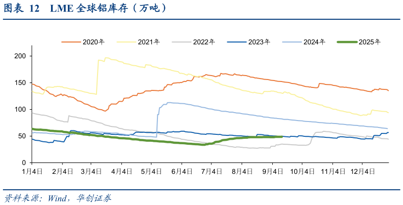 如何才能LME 全球铝库存（万吨）