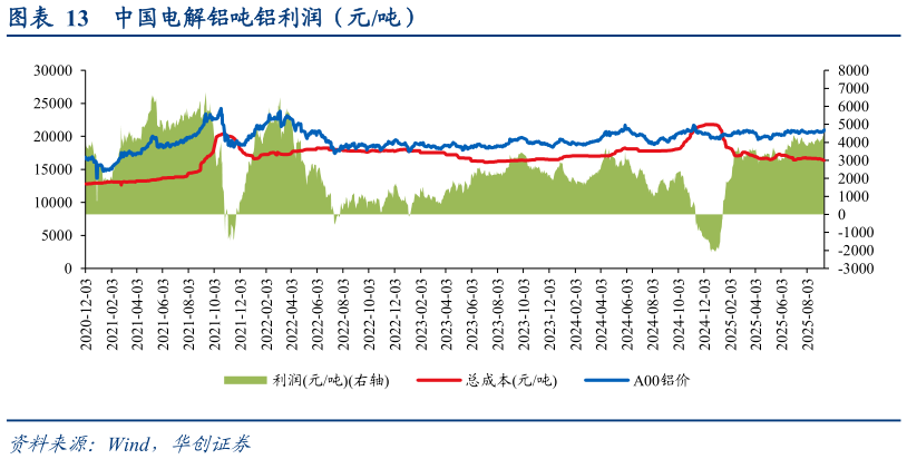 如何了解中国电解铝吨铝利润（元吨）