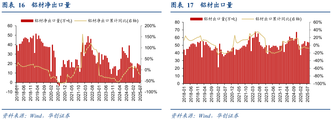 怎样理解铝材净出口量