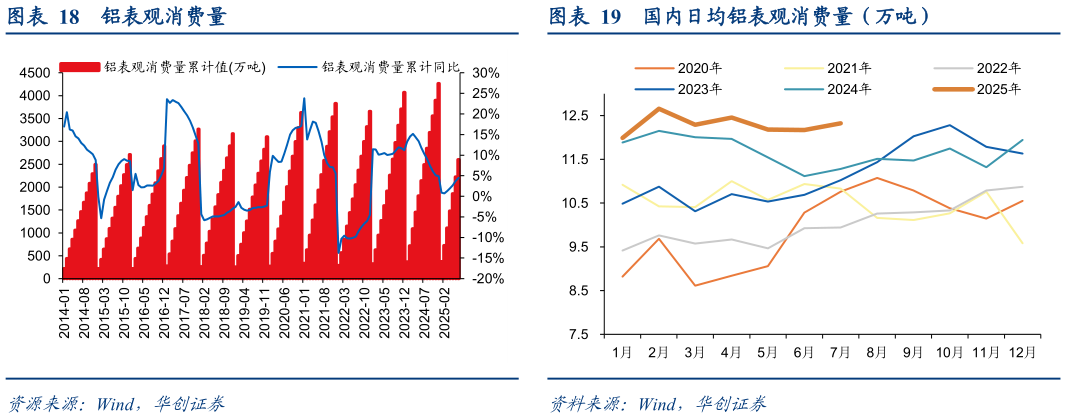 如何解释铝表观消费量 铝材出口量 国内日均铝表观消费量（万吨）